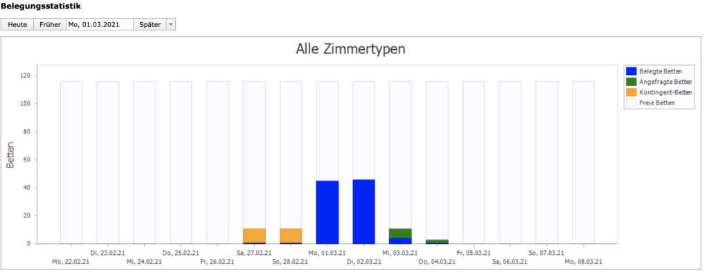 SeminarDesk Belegungsstatistik